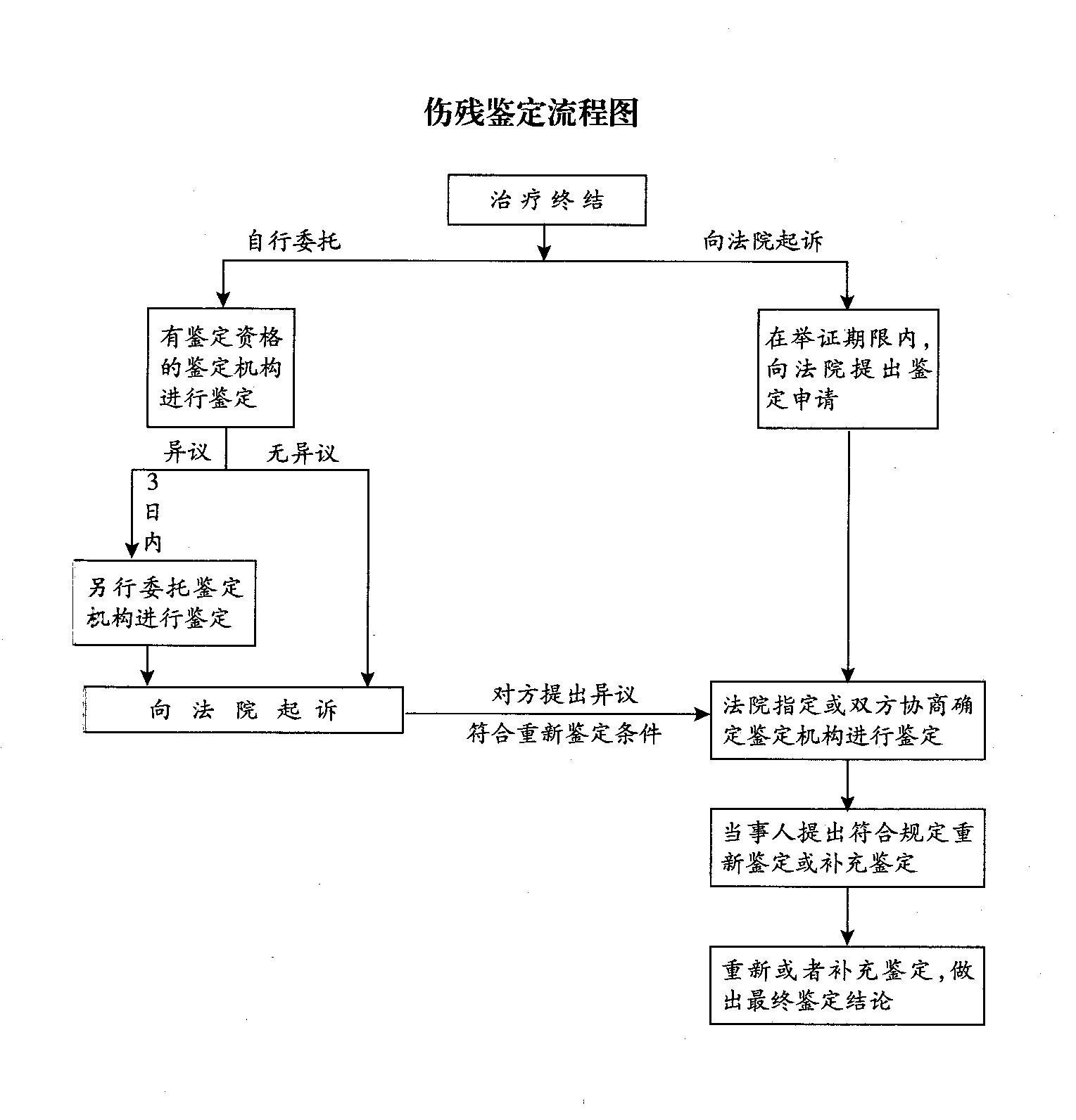 伤残鉴定流程图